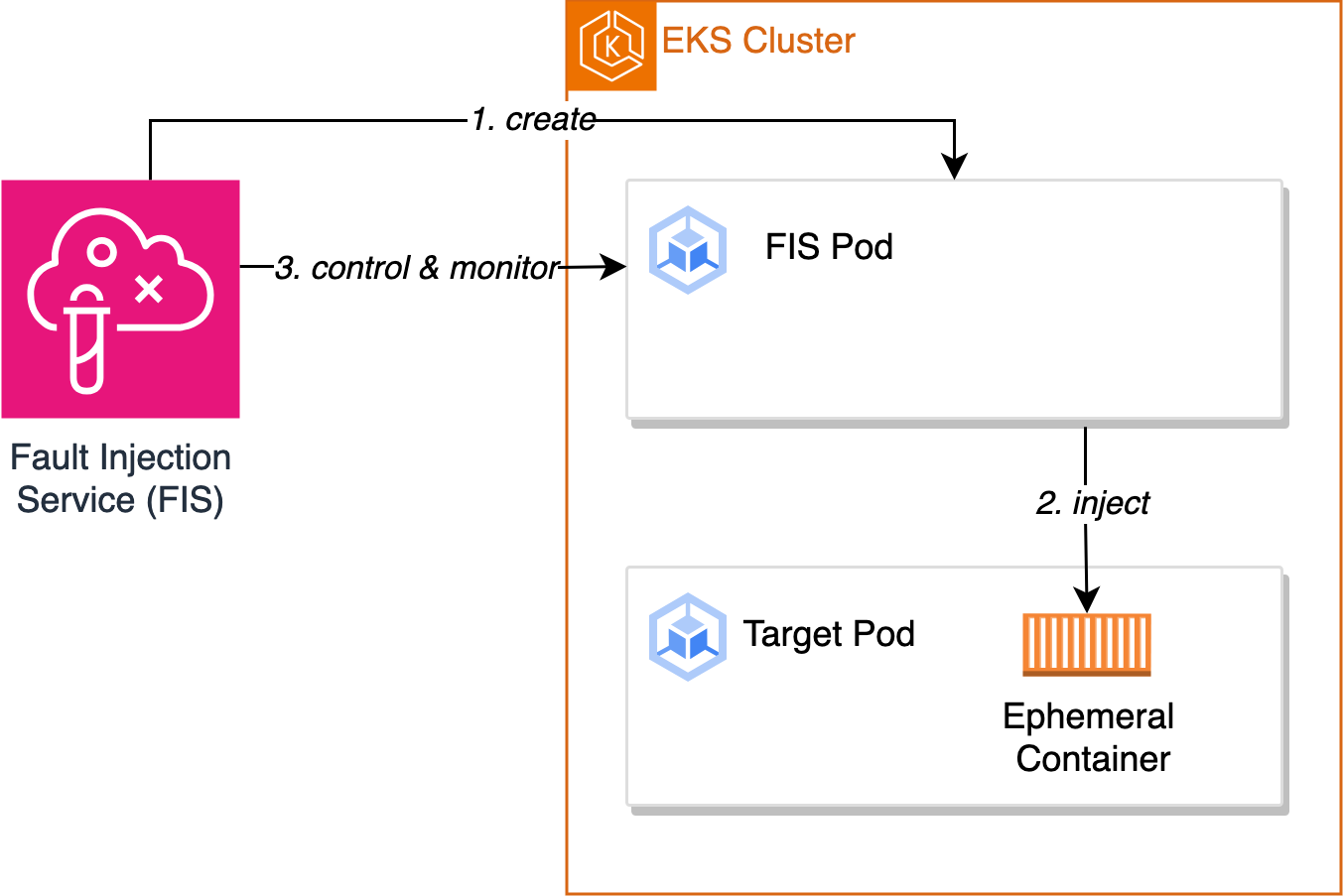 Diagram showing FIS Pod creation and fault injection process in an EKS Cluster environment.