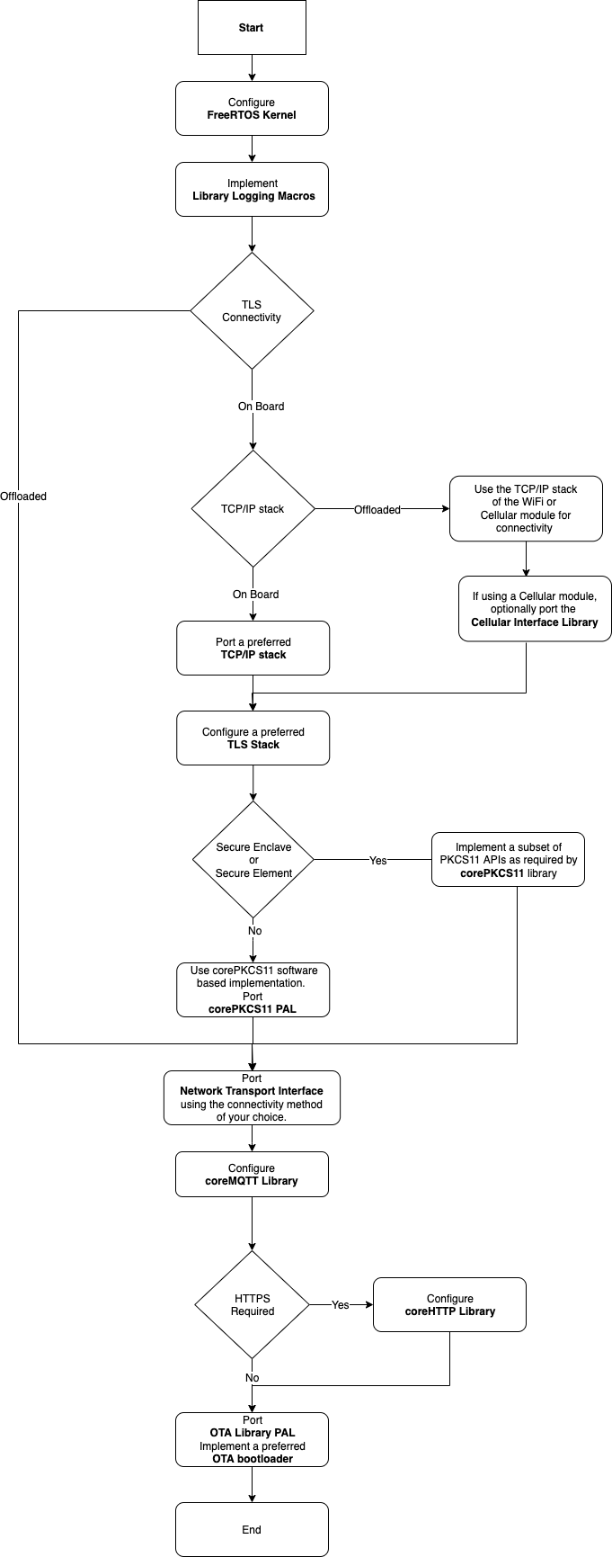 Flussdiagramm für die Konfiguration von FreeRTOS mit TLS-Konnektivität und MQTT.