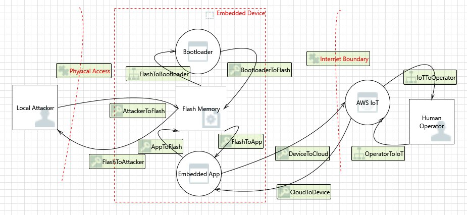 Datenflussdiagramm für eingebettete Gerätesicherheit, das physischen Zugriff, eingebettete Geräte, Internetgrenzen und andere Komponenten enthält.