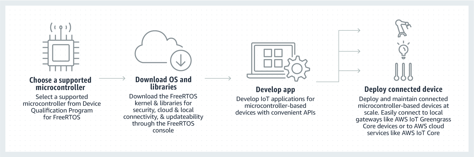 Flussdiagramm, das die Schritte zur Entwicklung und Bereitstellung von Internet of Things (IoT) -Anwendungen mit FreeRTOS darstellt.