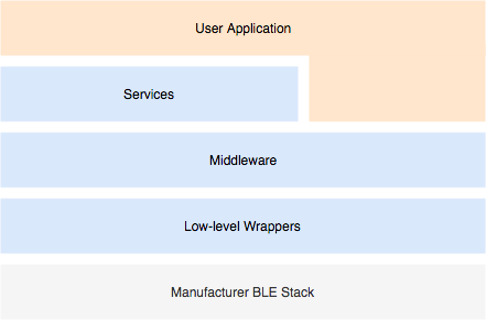 Ebenen der Cloud-Architektur: Benutzeranwendung, Dienste, Middleware, Low-Level-Wrapper, BLE-Stack des Herstellers.