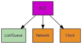 Architekturdiagramm mit den Komponenten: BLE, Liste/Warteschlange, Netzwerk und Uhr, mit Richtungspfeilen, die Interaktionen anzeigen.