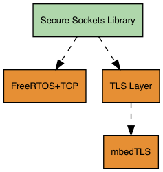 Secure Sockets Library-Architektur mit FreeRTOS+TCP-, TLS Layer- und TLS-Komponenten.