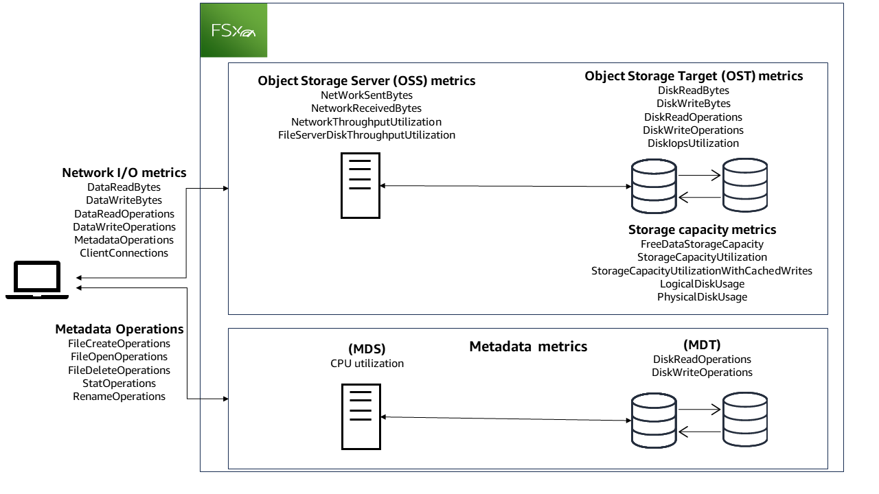 Diagramm, das die verschiedenen Typen von FSx For Lustre Cloudwatch-Metriken zeigt.