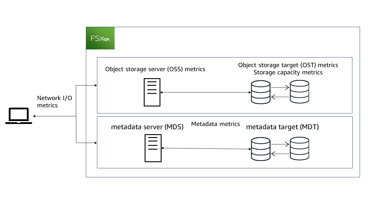 FSxfor Lustre meldet Metriken in. CloudWatch