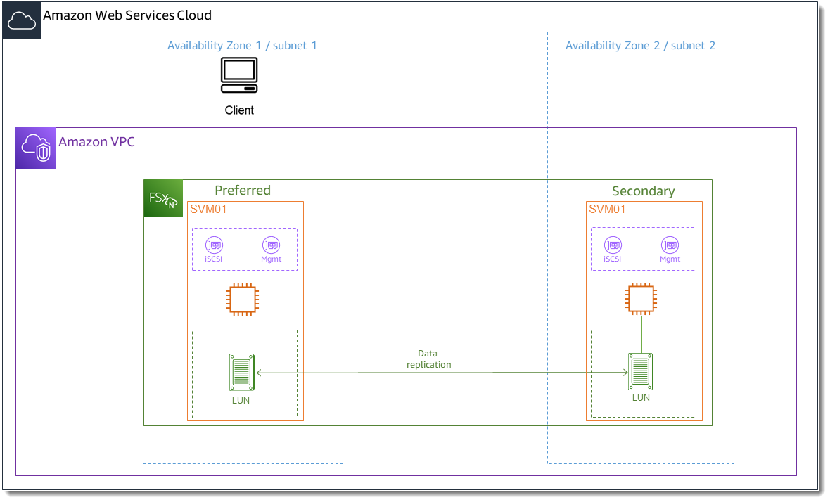 Das Bild zeigt ein Amazon FSx for NetApp ONTAP-Dateisystem mit einer iSCSI-LUN und einer Amazon EC2 EC2-Instance, die sich in derselben Availability Zone wie die des bevorzugten Subnetzes des Dateisystems befinden.