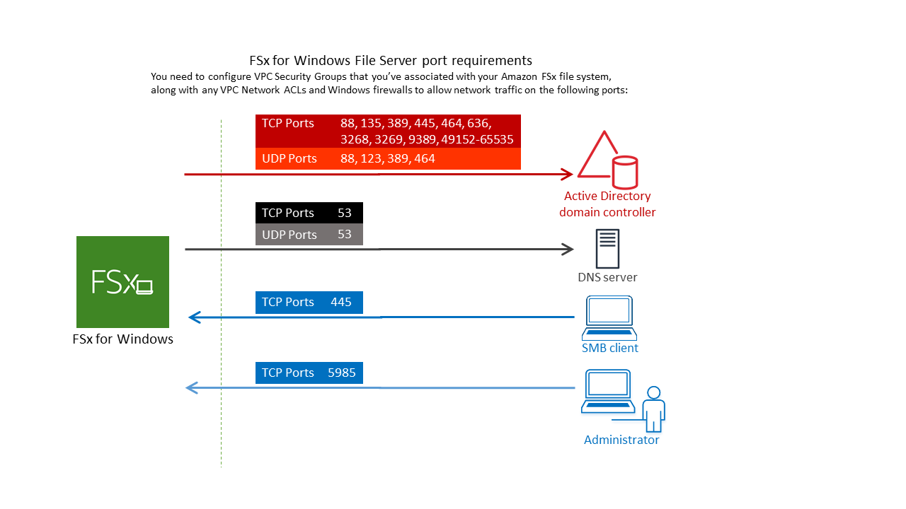 FSxfür die Anforderungen an die Portkonfiguration des Windows-Dateiservers für VPC Sicherheitsgruppen und das Netzwerk ACLs für die Subnetze, in denen das Dateisystem erstellt wird.