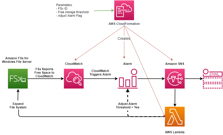 Architekturdiagramm der Lösung zur automatischen Erhöhung der Speicherkapazität eines Dateisystems FSx für Windows-Dateiserver.