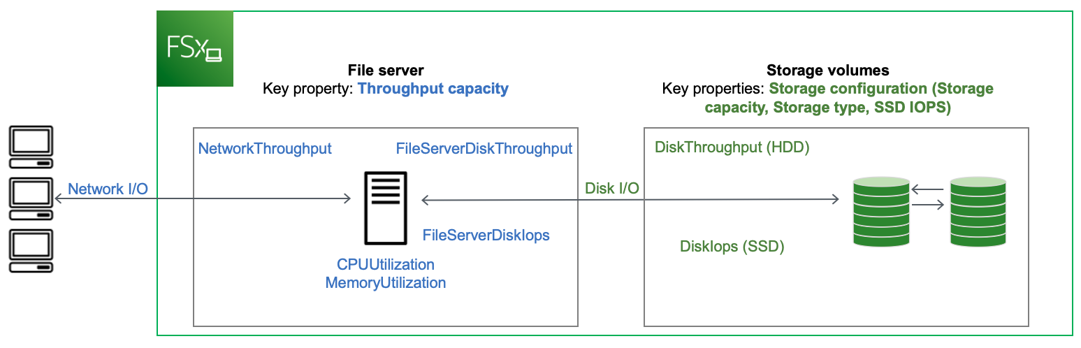 Die FSx for Windows File Server Server-Architektur zeigt das Verhältnis von Leistungsmetriken für Dateiserver und Speichervolumes und deren Auswirkungen auf die Dateisystemleistung.