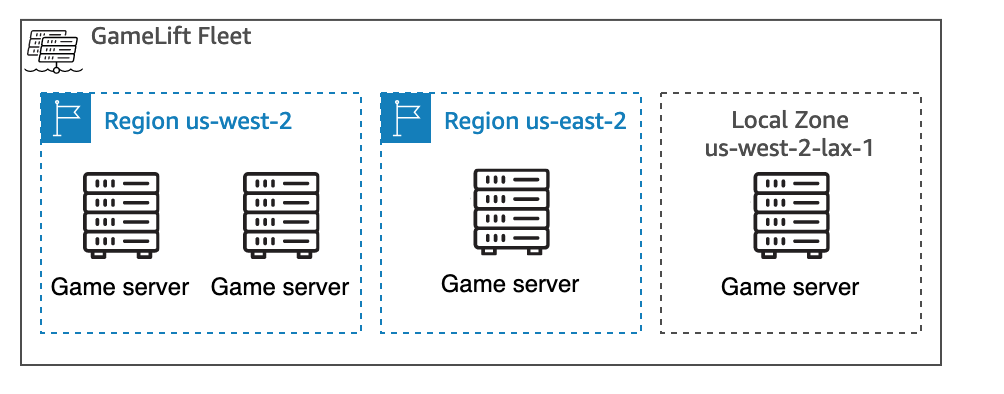 Eine GameLift Amazon-Flotte mit 2 AWS-Regionen und einer lokalen Zone. Jeder Standort hostet seine eigenen Spielserver-Ressourcen.