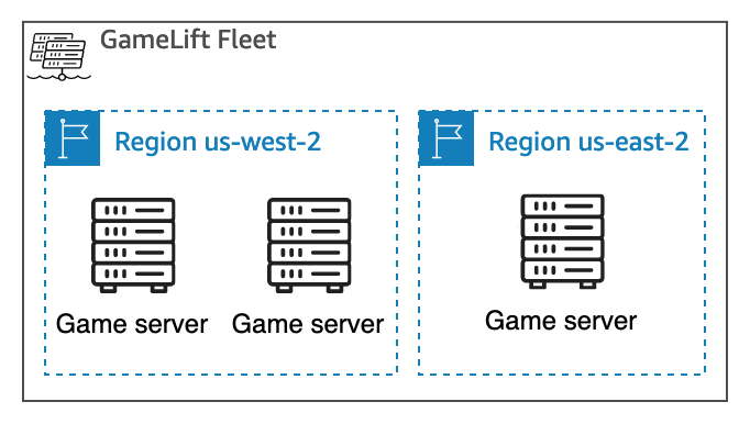 Eine GameLift Amazon-Flotte mit mehreren Standorten und zwei Standorten, von denen jeder über eigene Spieleserverressourcen verfügt.