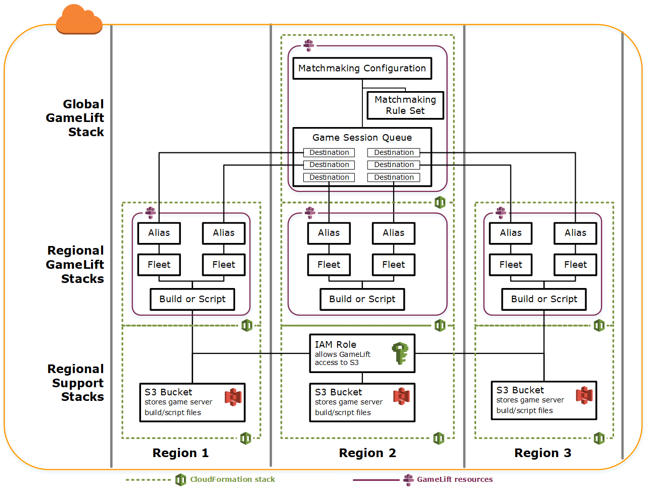 Dieses Diagramm zeigt mehrere AWS CloudFormation-Stacks für drei Regionen. Die Support-Stacks in den einzelnen Regionen enthalten Support-Ressourcen, wie z. B. einen S3-Bucket. Einer dieser Stacks enthält auch eine IAM-Rolle, die von Amazon verwendet werden kann, GameLift um unabhängig von der Region auf alle Support-Ressourcen zuzugreifen. Regionale GameLift Amazon-Stacks enthalten GameLift Amazon-Builds oder -Skripts, Flotten und Aliase. Ein globaler GameLift Amazon-Stack enthält Matchmaking-Ressourcen und eine Warteschlange, die auf Flotten oder Aliase in mehreren Regionen verweisen kann.