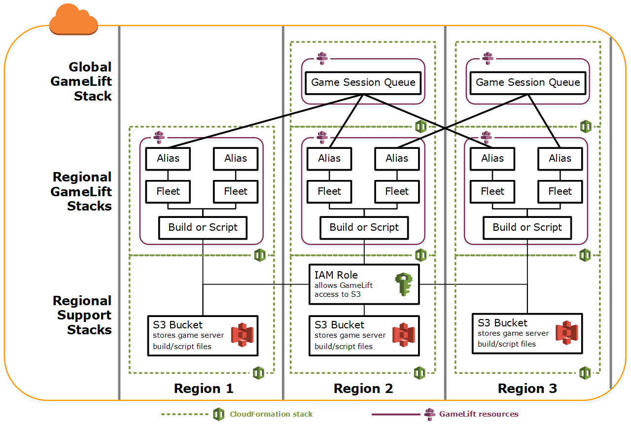 Dieses Diagramm zeigt mehrere AWS CloudFormation Stacks für drei Regionen, einschließlich globaler GameLift Amazon-Stacks mit Warteschlangen für Spielsitzungen in zwei Regionen. Jede Warteschlange verweist auf Aliase aus den regionalen GameLift Amazon-Stacks.