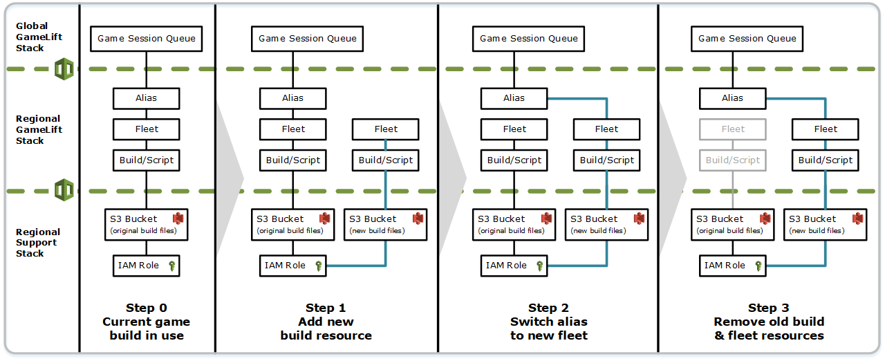 Das Diagramm zeigt mehrere AWS CloudFormation Stacks für drei Regionen, einschließlich GameLift globaler Amazon-Stacks mit Warteschlangen für Spielsitzungen in zwei Regionen. Jede Warteschlange verweist auf Aliase aus den GameLift regionalen Amazon-Stacks.