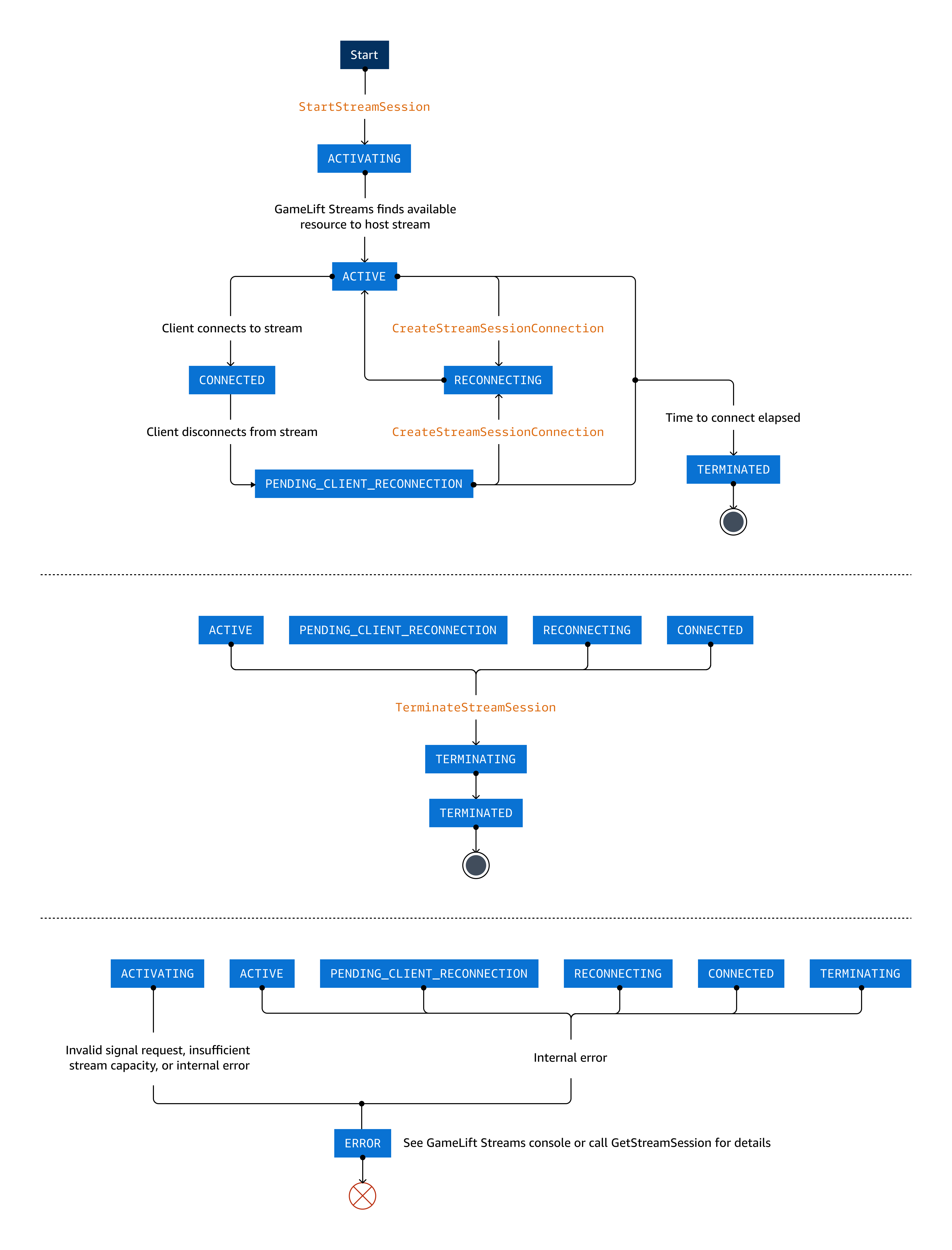 Dieses Diagramm zeigt die verschiedenen Zustände, in die eine Stream-Sitzung während ihres gesamten Lebenszyklus übergeht.