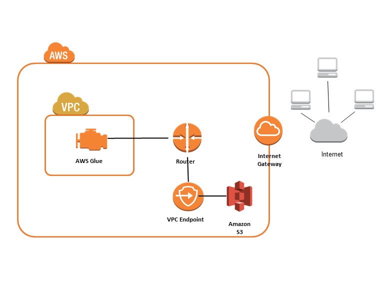 Netzwerk-Datenverkehrsfluss zeigt VPC-Verbindung mit Amazon S3.