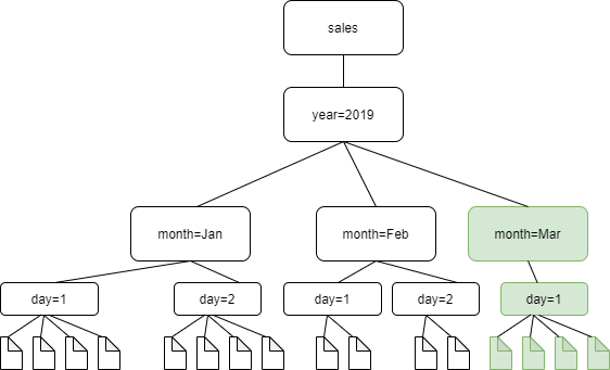 Das folgende Diagramm zeigt, dass Dateien für den Monat März hinzugefügt wurden.