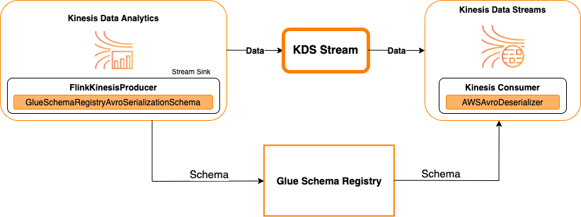 Kinesis Data Streams als Senke.