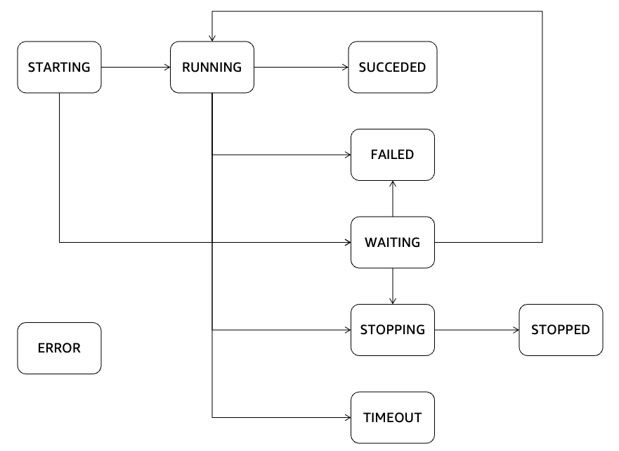 Ein Zustandsdiagramm, das die Zustandsübergänge beschreibt, denen ein AWS -Glue-Auftrag unterzogen werden kann.