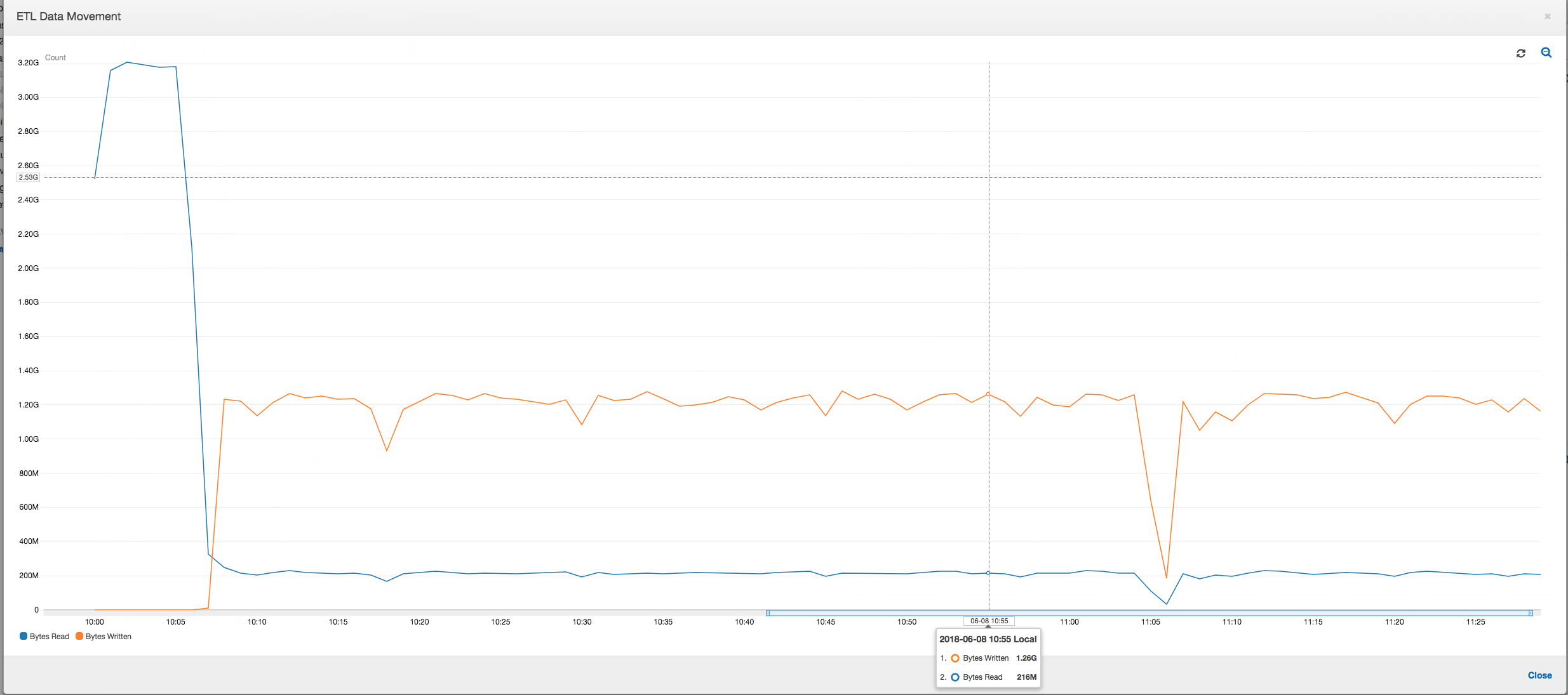 Graph, der das Profil der ETL-Datenbewegung zeigt.