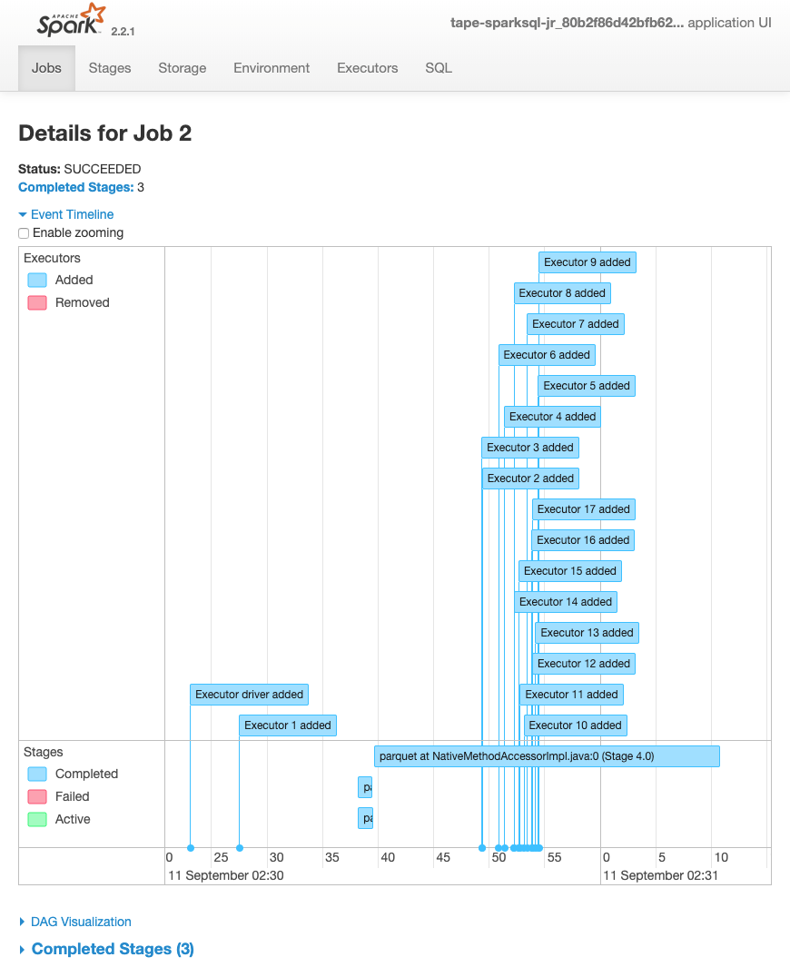 Screenshot der Spark-Benutzeroberfläche mit den abgeschlossenen, fehlgeschlagenen und aktiven Phasen verschiedener Spark-Executors.