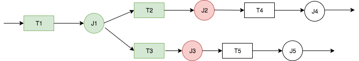 Auslöser werden in Rechtecken angezeigt und Aufträge in Kreisen. Auslöser T1 auf der linken Seite startet den Workflow durch die Ausführung von Auftrag J1. Nachgelagerte Auslöser und Aufträge sind vorhanden, aber da die Aufträge J2 und J3 fehlschlagen, werden nachgelagerte Auslöser und Aufträge als nicht ausgeführt angezeigt.