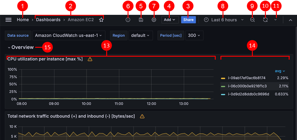 Ein Bild, das die Oberfläche für Dashboards in einem Amazon Managed Grafana-Arbeitsbereich zeigt, mit Markierungen für die Schaltflächen für verschiedene Funktionen.