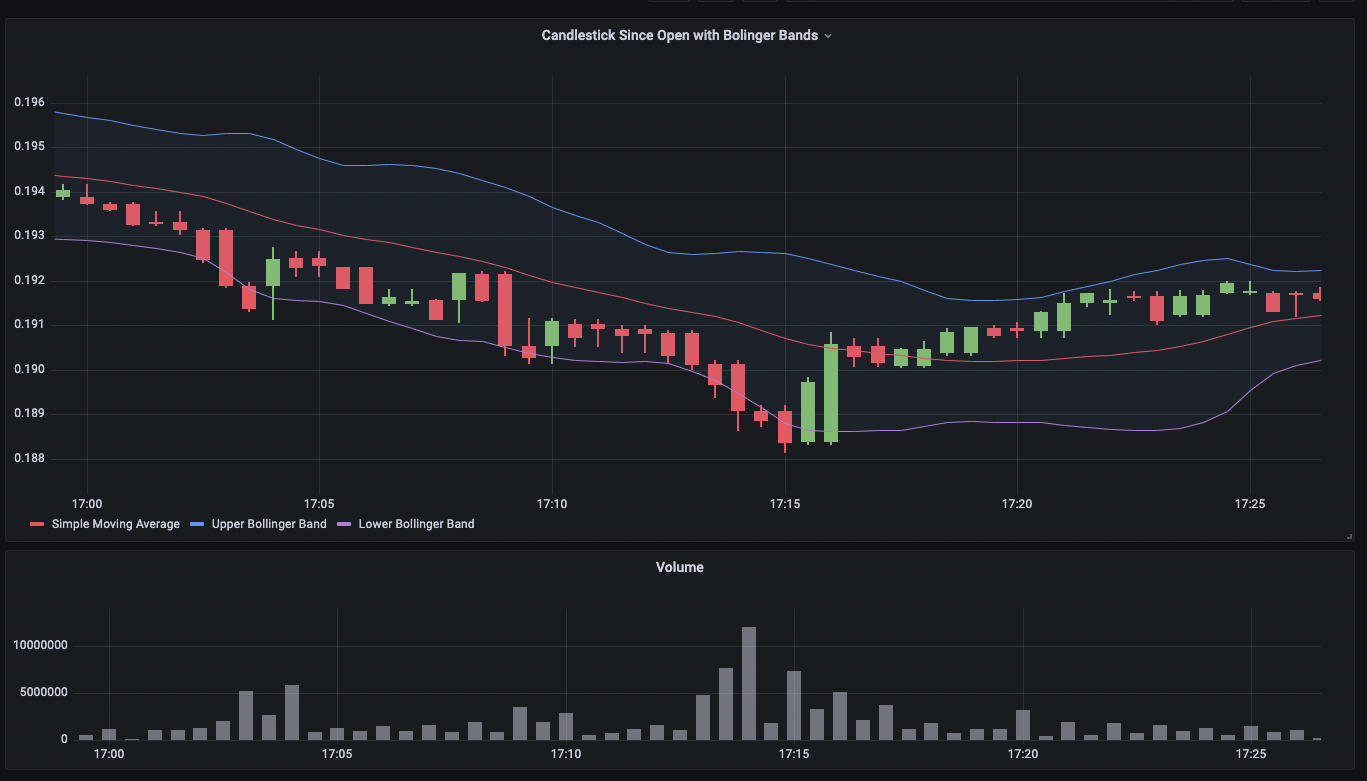 Ein Bild, das ein Beispiel für eine Candlestick-Visualisierung in Grafana zeigt.