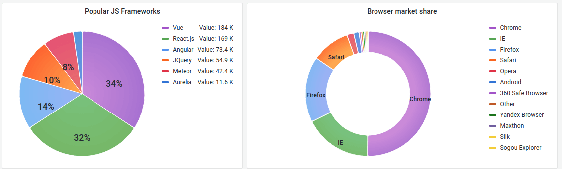 Ein Bild, das ein Beispiel für eine Kreisdiagrammvisualisierung in Grafana zeigt.