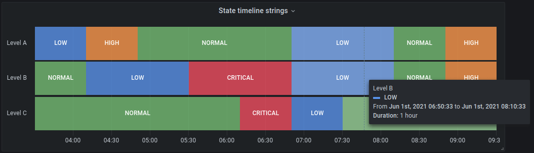 Ein Bild, das ein Beispiel für eine Statuszeitleistenvisualisierung in Grafana zeigt.