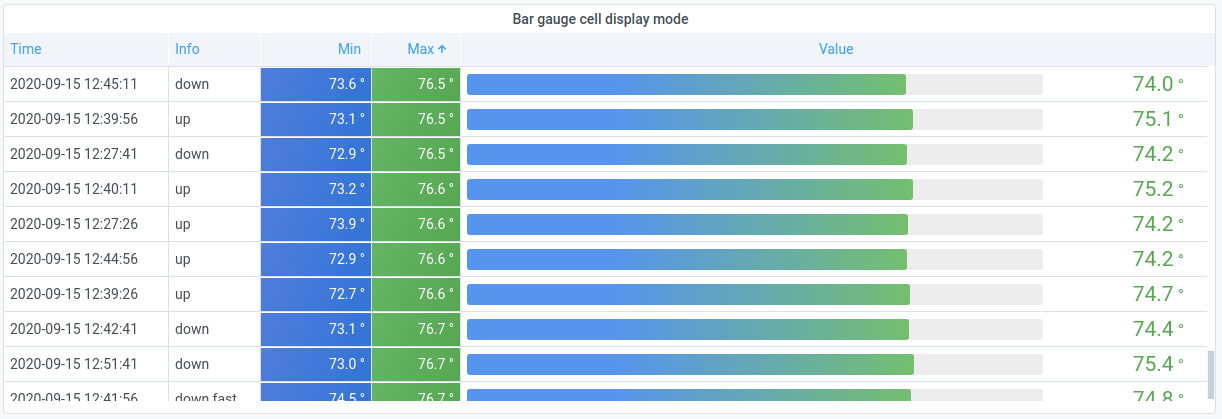 Ein Bild, das ein Beispiel für eine Tabellenvisualisierung in Grafana zeigt.