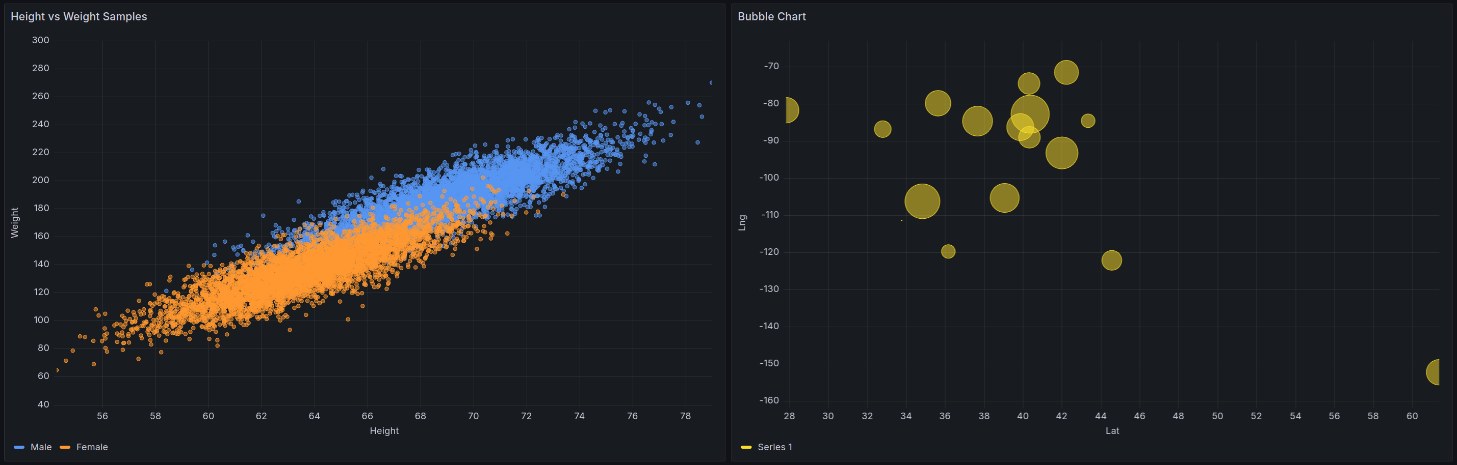 Ein Bild, das ein Beispiel für eine XY-Diagrammvisualisierung in Grafana zeigt.