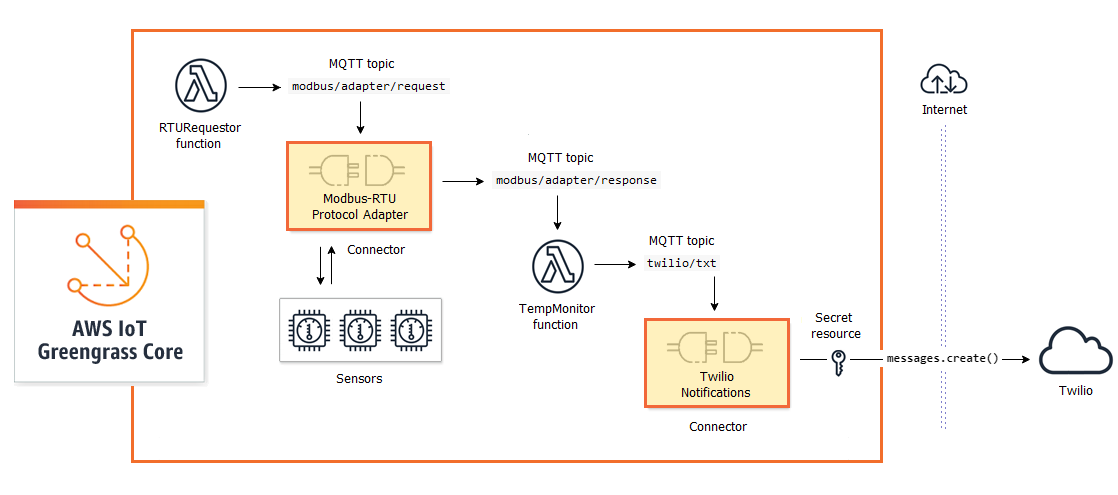 Datenfluss von der Lambda-Funktion zum Modbus-RTU-Protokoll Adapter-Connector zur Lambda-Funktion zum Twilio Notifications-Connector zu Twilio.