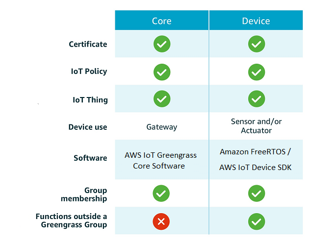 AWS IoT Core und die Gerätefunktionsmatrix mit Konfigurationen wie Zertifikat, IoT-Richtlinie und IoT-Ding, die sowohl auf der Core- als auch auf der Geräteseite unterstützt werden, wobei Device Gateway, Sensor-/Aktuator-Software und Funktionen außerhalb der Greengrass Group-Berechtigungen markiert sind.