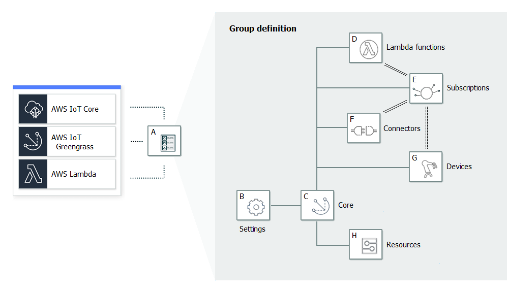 AWS IoT Core, Greengrass- und Lambda-Komponenten mit miteinander verbundenen Elementen Core, Settings, Lambda-Funktionen, Subscriptions, Connectors, Devices und Resources.