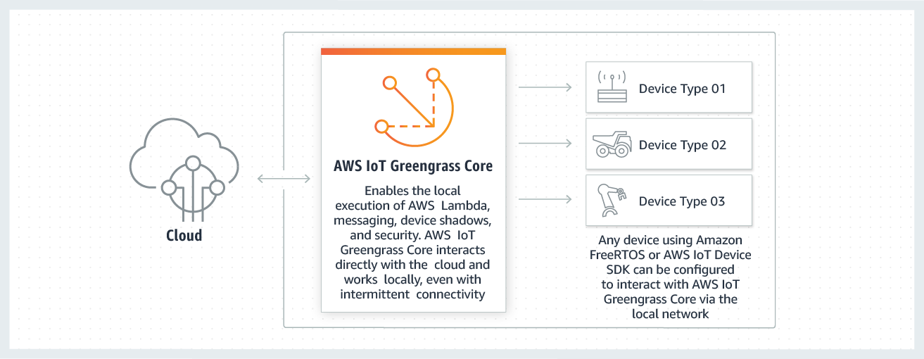 Greengrass Core ermöglicht die lokale Ausführung von Lambda, Messaging, Geräteschatten und Sicherheit. Der Greengrass-Kern interagiert mit dem AWS Cloud und arbeitet lokal mit intermittierender Konnektivität.