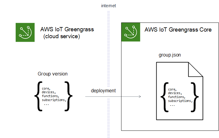 Cloud-Definition der Greengrass-Gruppe, die auf einem Core-Gerät bereitgestellt wird.