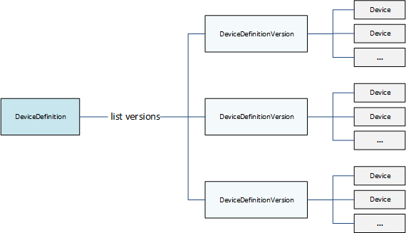 Ein Diagramm einer Gerätehierarchie, die aus DeviceDefinition DeviceDefinitionVersion-, - und -Geräteobjekten besteht.