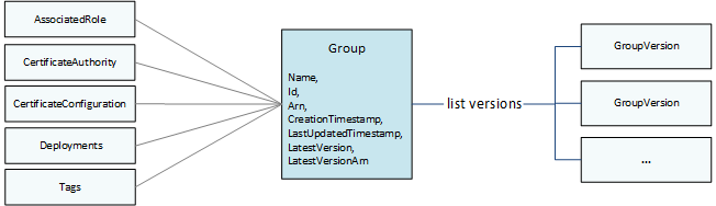 Ein Diagramm einer Gruppe, das aus Metadaten und einer Liste von Gruppenversionen besteht.