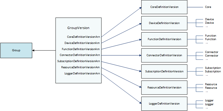 Ein Diagramm einer Gruppenversion, die nach ARN auf andere Versionstypen verweist.