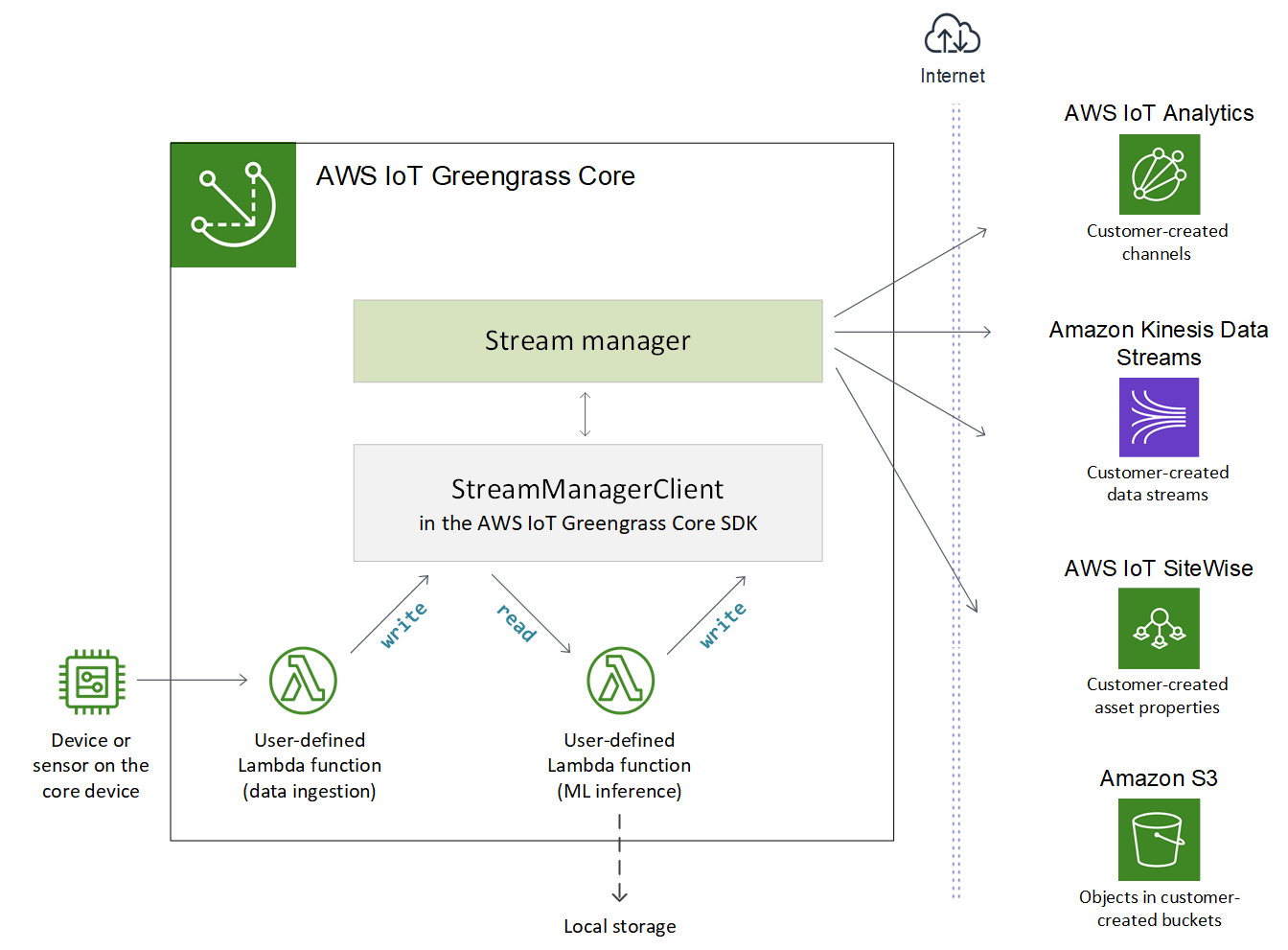 Diagramm des Stream-Manager-Workflows.