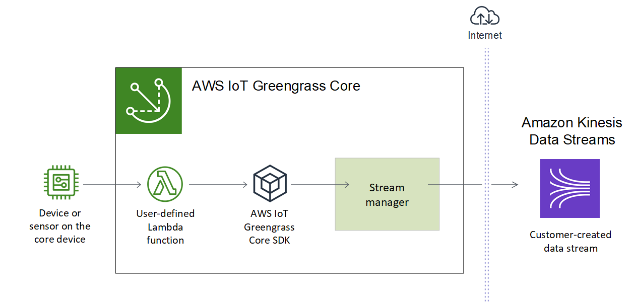 Diagramm des Stream-Management-Workflows.