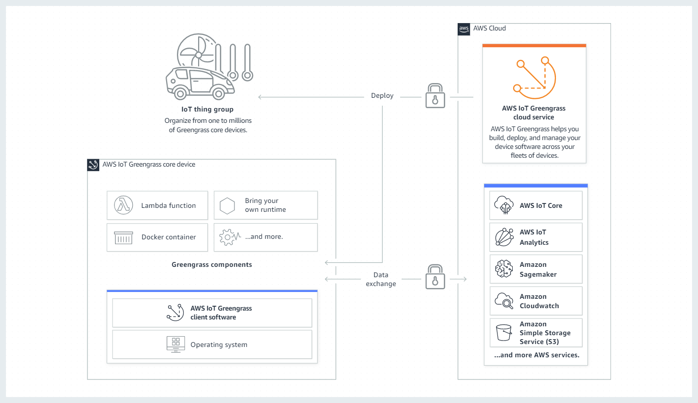 Eine Übersicht darüber, wie ein -AWS IoT GreengrassGerät mit dem AWS IoT Greengrass Cloud-Service und anderen -AWSServices in der interagiertAWS Cloud.