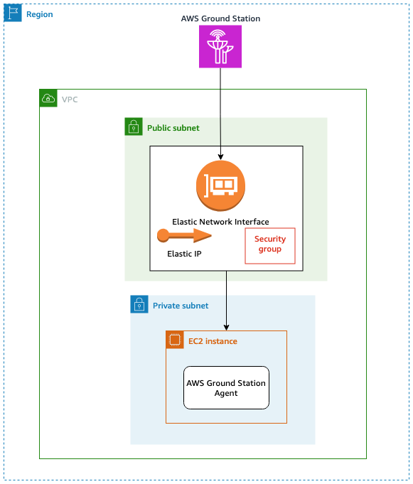 AWS Ground Station architecture with VPC, public and private subnets, and EC2 instance.