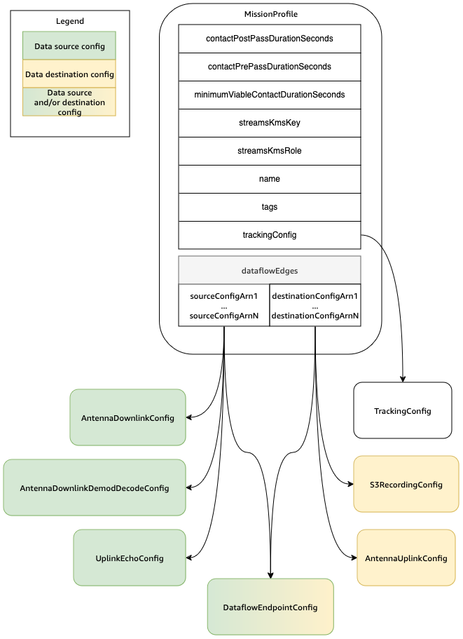 Dataflow and configuration for a mission profile.