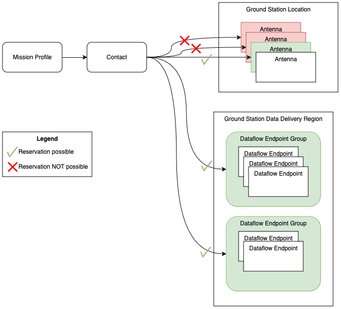 The contact reservation request is asynchronous to allow time for the global antenna service to achieve a consistent schedule across all AWS Regions involved.