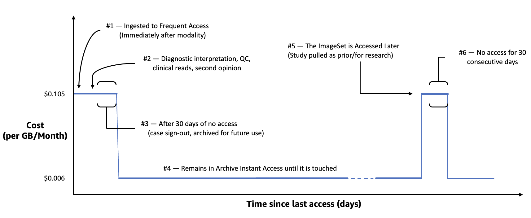 Das Diagramm zeigt, wie Bilddatensätze zu Speicher- und Abrechnungszwecken zwischen den Stufen „Frequent Access“ und „Archive Instant Access“ HealthImaging verschoben werden.