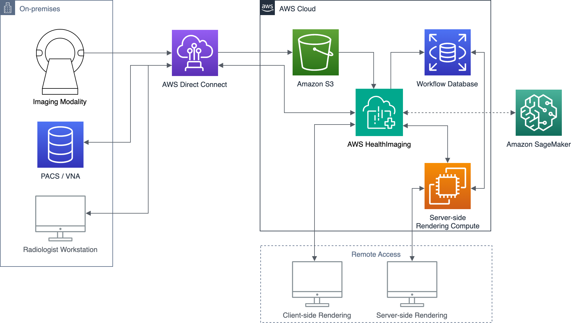 Architekturdiagramm mit einem Überblick über HealthImaging AWS-Prozesse und Interaktionen mit verwandten AWS Services.