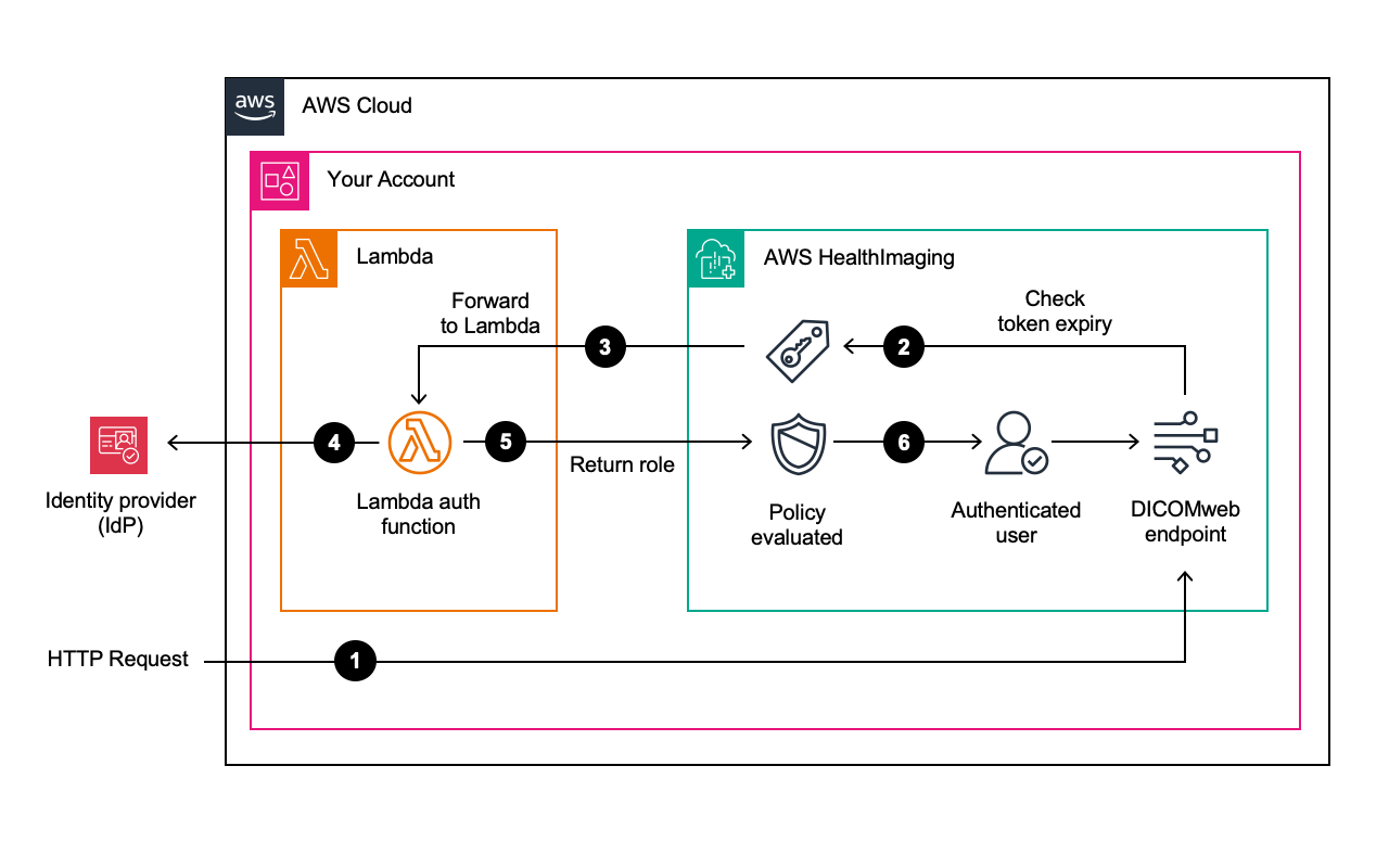 Diagramm, das den Arbeitsablauf zeigt: Client sendet Token, Lambda-Autorisierer validiert, verarbeitet Anfrage HealthImaging