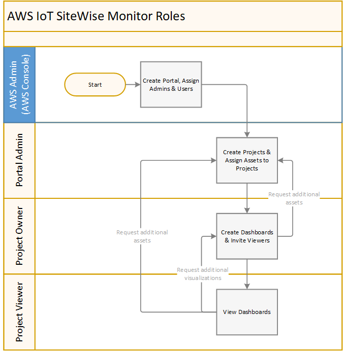 AWS IoT SiteWise Monitor Rollen und was sie tun.